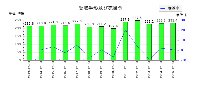 DICの受取手形及び売掛金の推移