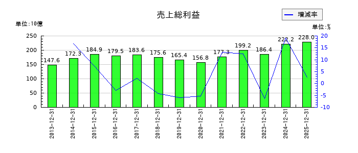 DICの売上総利益の推移