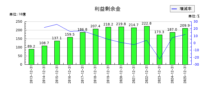 DICの利益剰余金の推移