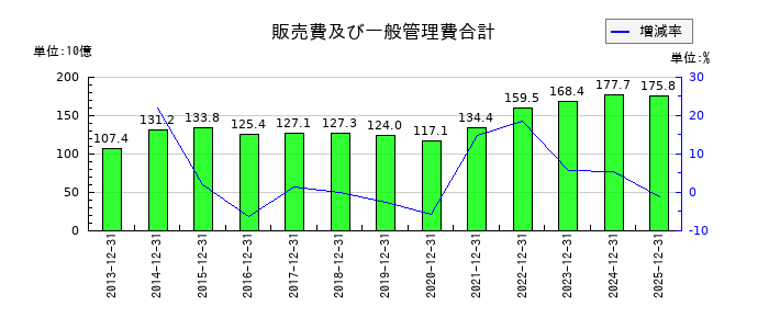 DICの販売費及び一般管理費合計の推移