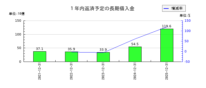 DICの１年内返済予定の長期借入金の推移