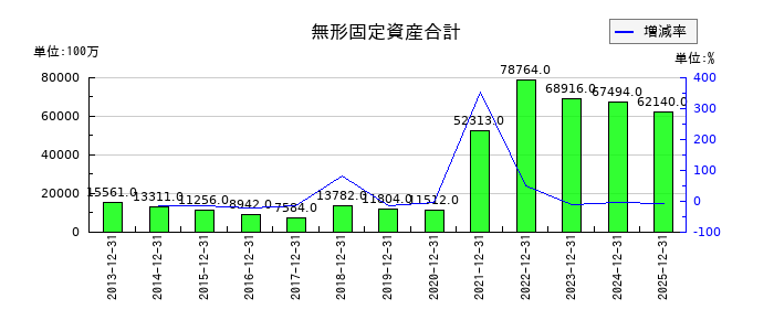 DICの無形固定資産合計の推移