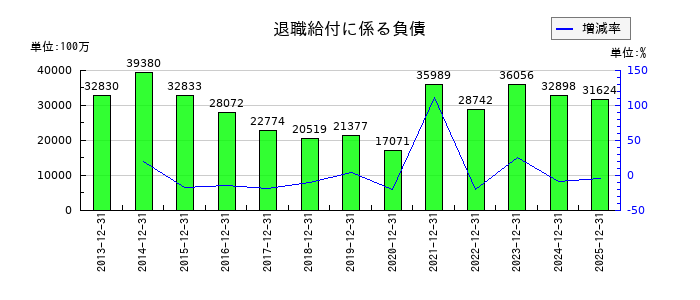 DICの退職給付に係る負債の推移
