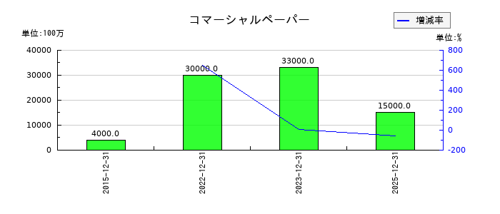 DICのコマーシャルペーパーの推移