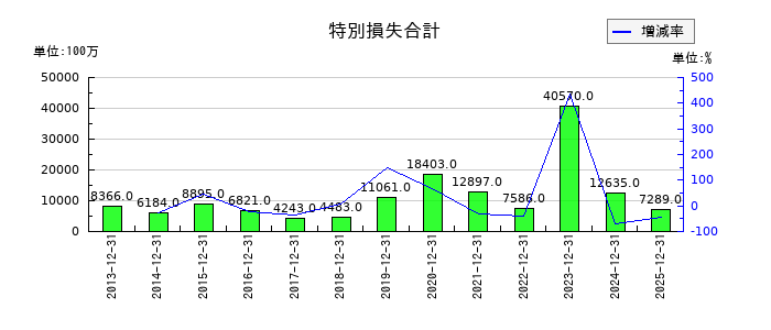DICの特別損失合計の推移