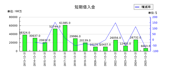 DICの短期借入金の推移