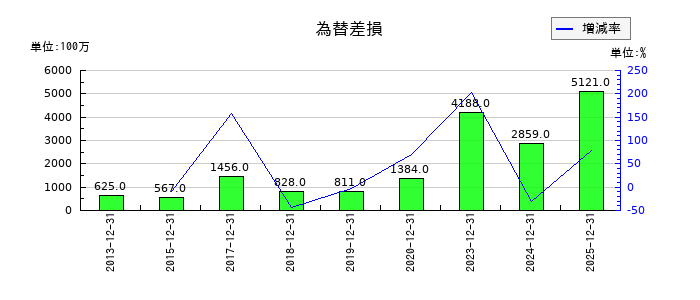 DICの為替差損の推移