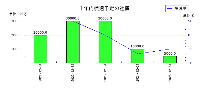 DICの１年内償還予定の社債の推移