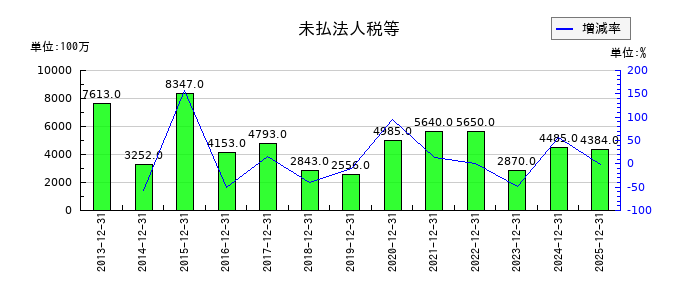 DICの未払法人税等の推移