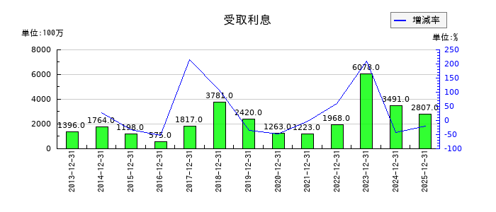 DICの受取利息の推移