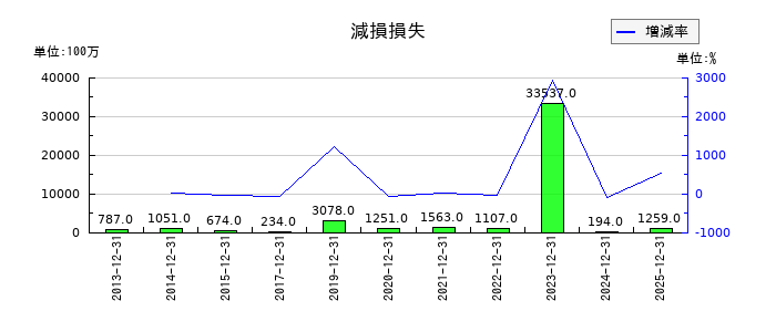 DICの減損損失の推移