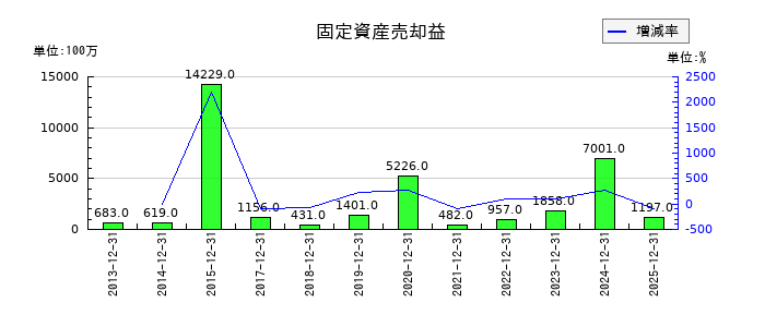 DICの固定資産売却益の推移