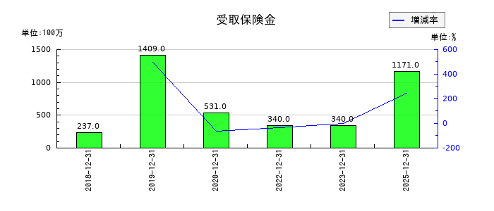 DICの受取保険金の推移