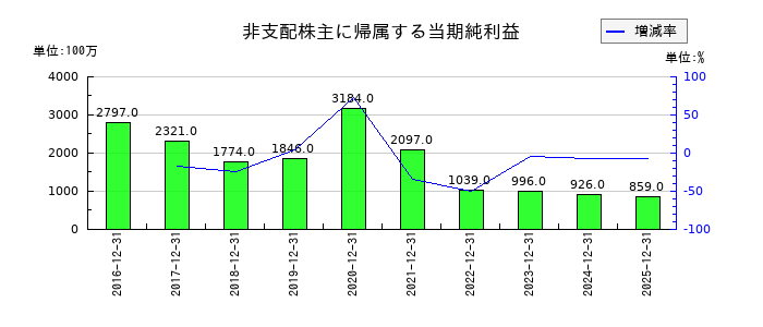 DICの非支配株主に帰属する当期純利益の推移