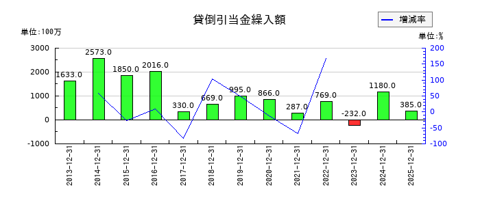 DICの貸倒引当金繰入額の推移