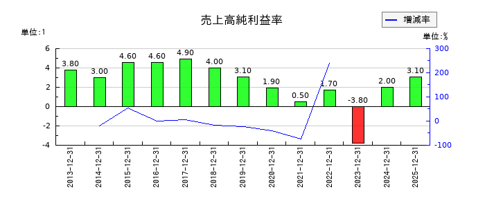 DICの売上高純利益率の推移