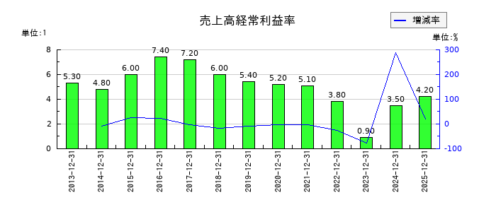 DICの売上高経常利益率の推移