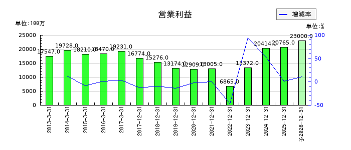 ａｒｔｉｅｎｃｅの通期の営業利益推移