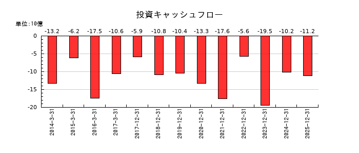 ａｒｔｉｅｎｃｅの投資キャッシュフロー推移