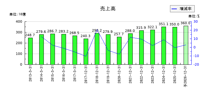 ａｒｔｉｅｎｃｅの通期の売上高推移
