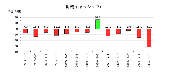 ａｒｔｉｅｎｃｅの財務キャッシュフロー推移
