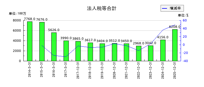 ａｒｔｉｅｎｃｅの営業外収益合計の推移