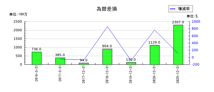 ａｒｔｉｅｎｃｅの為替差損の推移