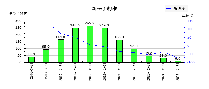 ａｒｔｉｅｎｃｅの非支配株主に帰属する当期純利益又は非支配株主に帰属する当期純損失の推移