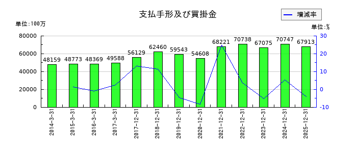 ａｒｔｉｅｎｃｅの支払手形及び買掛金の推移
