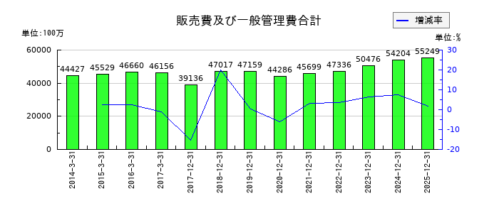 ａｒｔｉｅｎｃｅの販売費及び一般管理費合計の推移