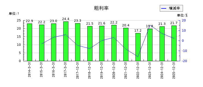 ａｒｔｉｅｎｃｅの粗利率の推移