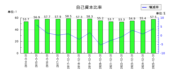 ａｒｔｉｅｎｃｅの自己資本比率の推移