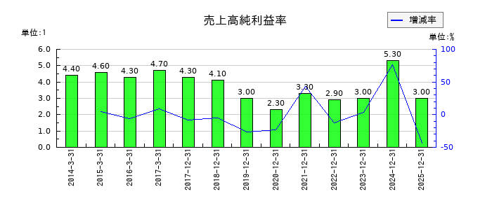 ａｒｔｉｅｎｃｅの売上高純利益率の推移