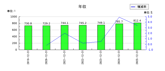 ａｒｔｉｅｎｃｅの年収の推移