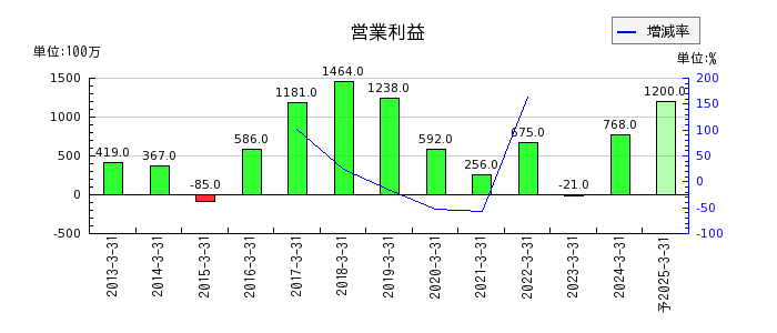 東京インキの通期の営業利益推移