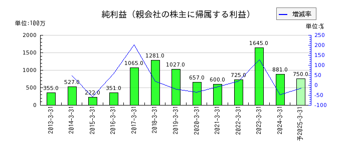 東京インキの通期の純利益推移