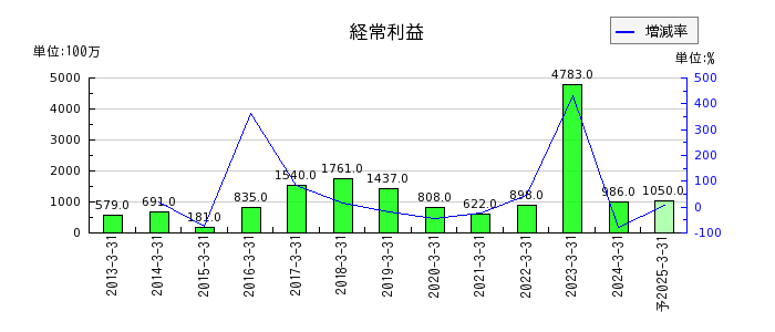 東京インキの通期の経常利益推移