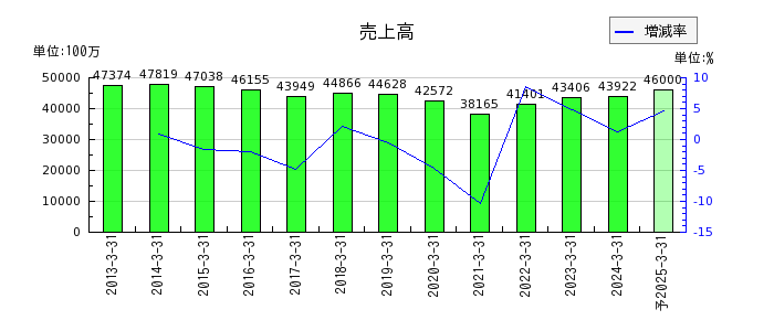 東京インキの通期の売上高推移