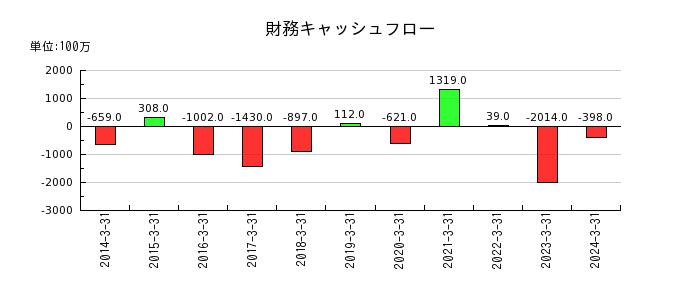 東京インキの財務キャッシュフロー推移