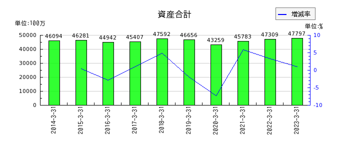 東京インキの資産合計の推移