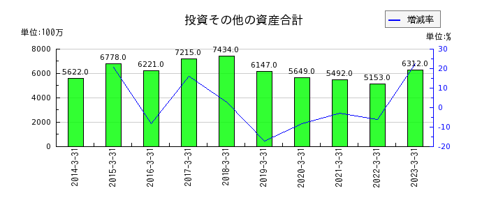 東京インキの投資その他の資産合計の推移