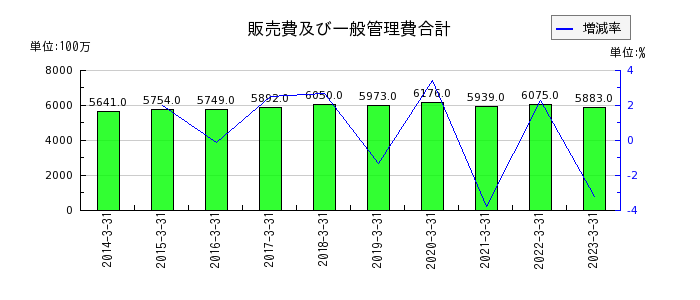 東京インキの販売費及び一般管理費合計の推移
