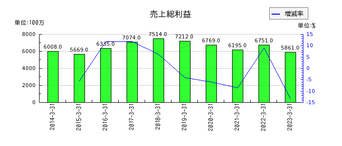 東京インキの売上総利益の推移