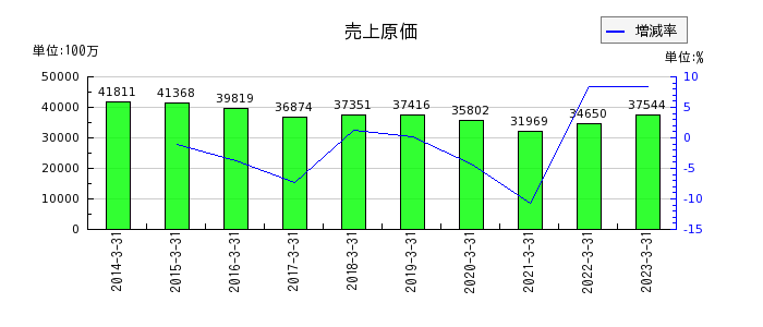 東京インキの売上原価の推移