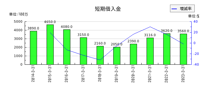 東京インキの短期借入金の推移