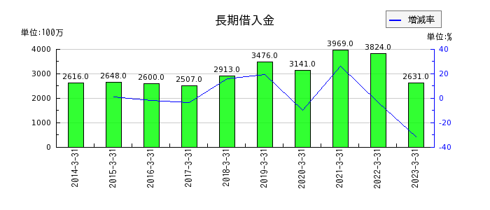 東京インキの長期借入金の推移