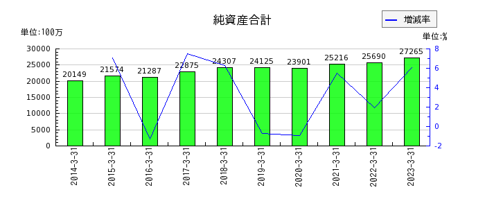 東京インキの純資産合計の推移