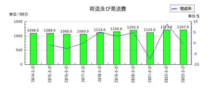 東京インキの荷造及び発送費の推移