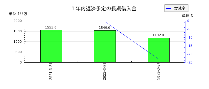 東京インキの１年内返済予定の長期借入金の推移