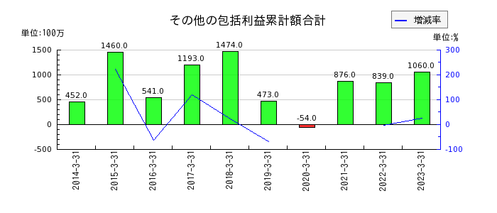 東京インキのその他の包括利益累計額合計の推移